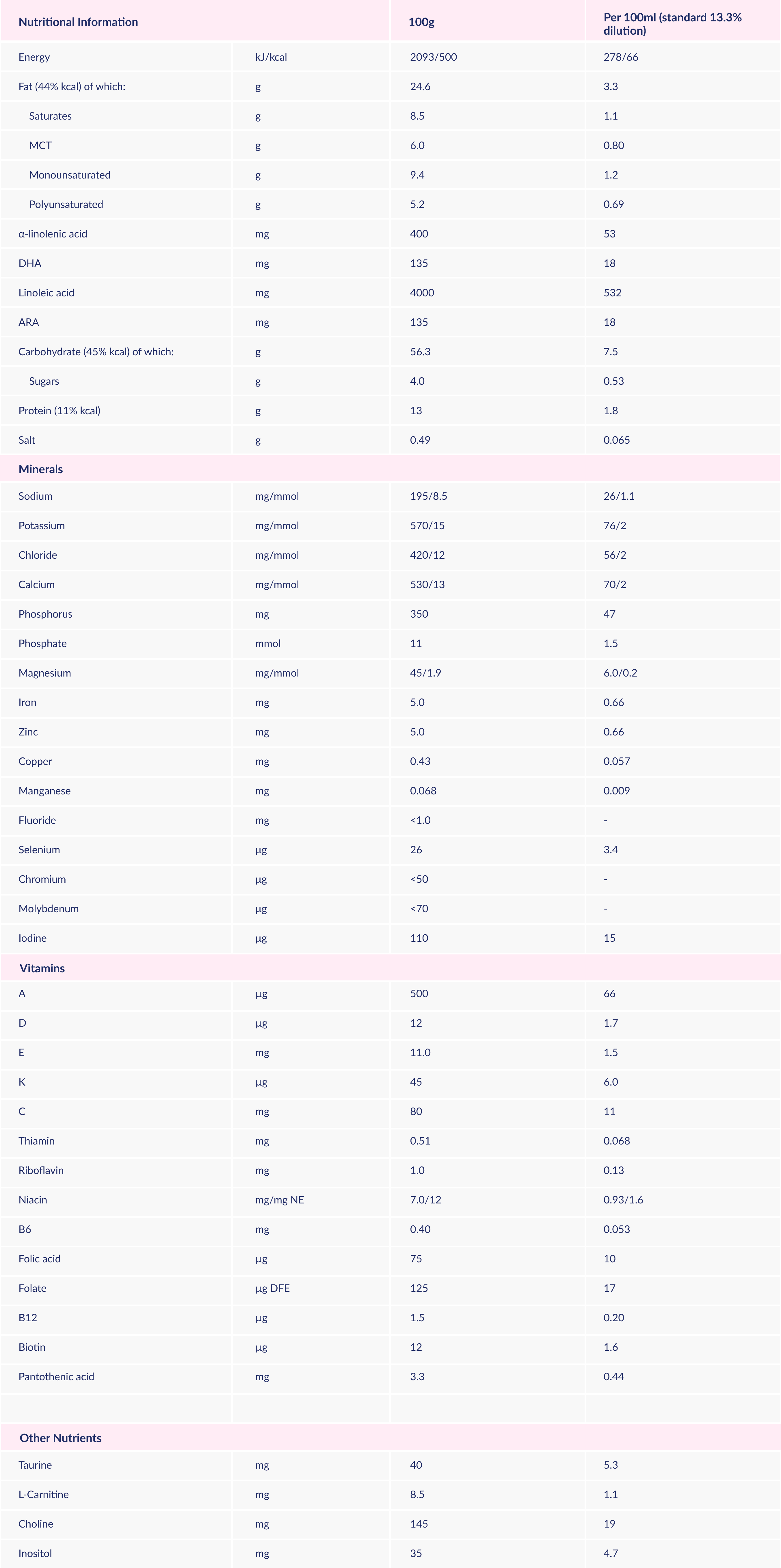 Nutritional information and Product composition of Alfamino HMO formula.