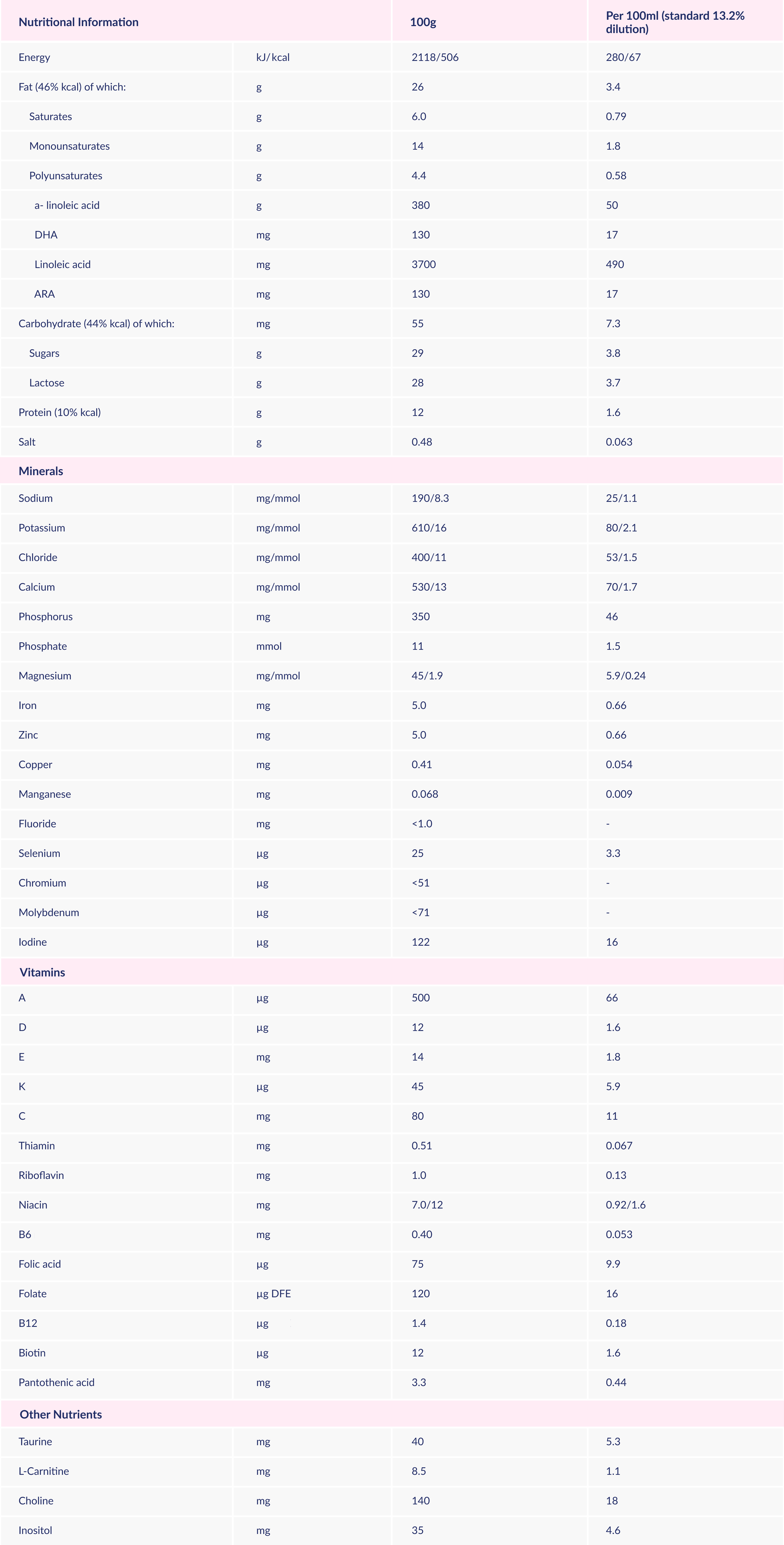 Nutritional information and Product composition of Althéra HMO formula.