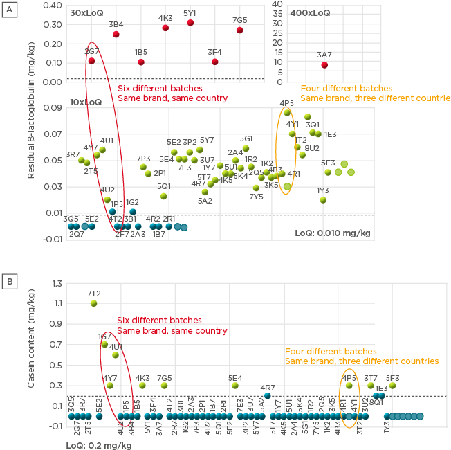 Figure-2-Residual-β-lactoglobulin-content-A-and-residual-casein-content-B-in-commerci