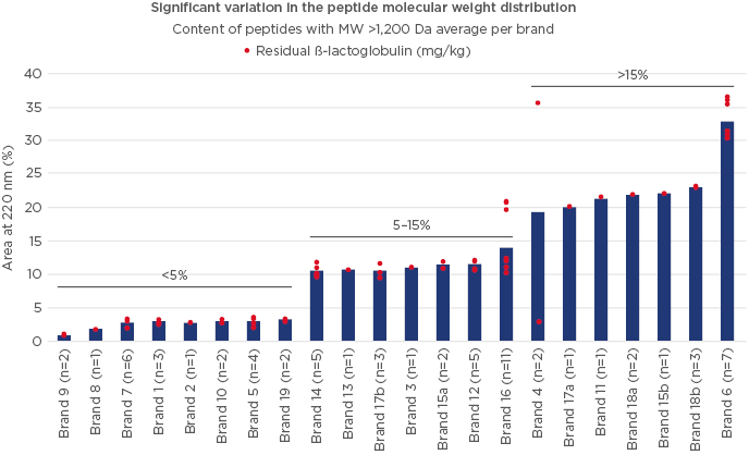 Figure-3-Variation-in-molecular-weight-distribution-and-residual-β-lactoglobulin-content