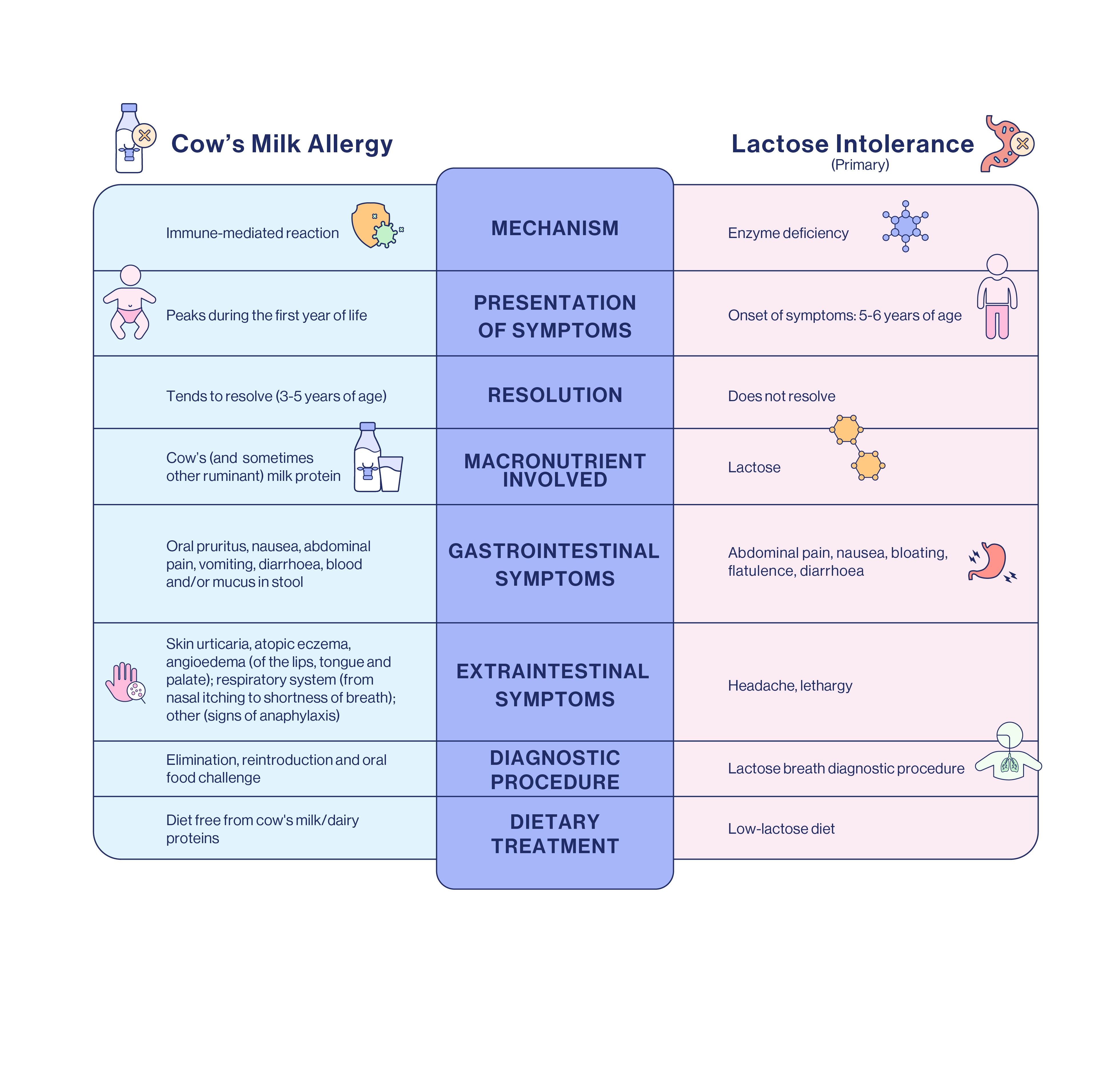 Table listing the differences between Cow's Milk Allergy and Lactose Intolerance.